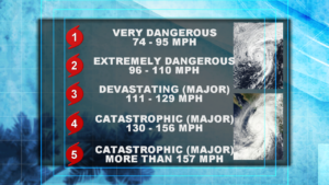 Saffir-Simpson Scale
