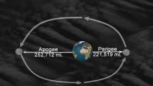 Apogee and perigee, the points the Earth is furthest and closest to Earth.