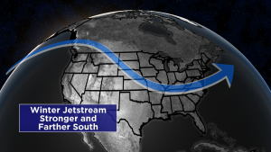 Winter jet stream is stronger and farther south which indicates more intense storms that can push cold fronts through Florida.