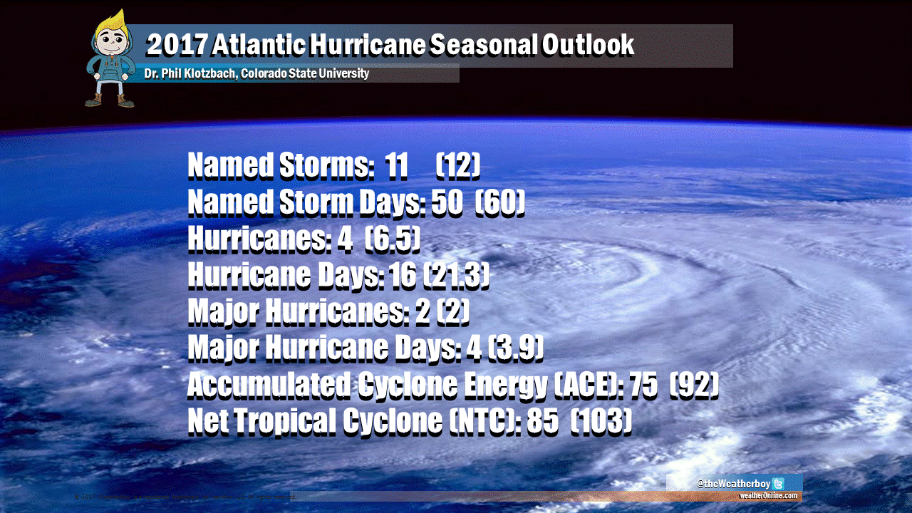 Dr. Phil Klotzbach unveiled his 2017 Atlantic Hurricane Seasonal Outlook at the National Tropical Weather Conference. Numbers in parenthesis reflect seasonal medians.