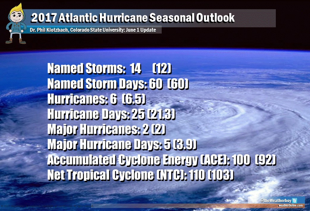 The June 1 updated outlook shows forecast numbers in contrast to median numbers 1981-2010. Including the pre-season's Arlene, 2017 is forecast to be somewhat more active than usual.