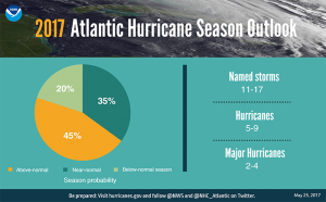 NOAA issued their 2017 Atlantic Hurricane Season outlook which predicts a more active season than usual. Image: NOAA