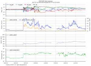 DSCOVER Data shows the moment the CME first arrived on Earth; density spike, solar wind speed spike, and magnetic field jump are shown. Image: National Centers for Environmental Information