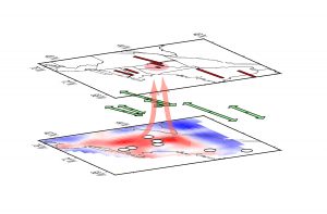 In the figure, measurements of the strength of mantle flow are shown along with the colored map of seismic wave speed at 195 kilometers (121 miles) beneath the Earth's surface, under the North American tectonic plate. The warm colors indicate lower speed, implying that rock in those regions is less dense, likely warmer and rising toward the surface. The key finding is that mantle flow indicators are smallest above the warm region, likely because warmer rock flows upward and disrupts the horizontal flow. Image: Vadim Levin/Rutgers University-New Brunswick