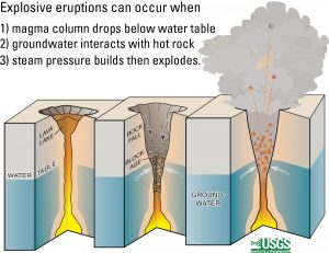 Diagram shows how an explosive event can occur at the volcano in Hawaii. Image: USGS