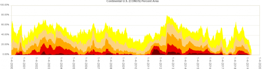 Charted over time, the level of drought measured in the United States has never been lower in the 20 year history of the Drought Monitor.