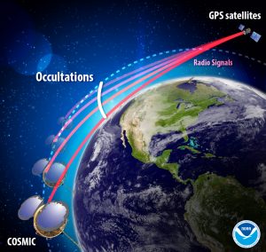 COSMIC-2 satellites can detect and measure any small bends in signals before they are cut off by Earth’s horizon. The three-minute period before the radio signal is cut off is known as radio occultation. Image: NOAA