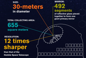 The new telescope will be the largest in the northern hemisphere.