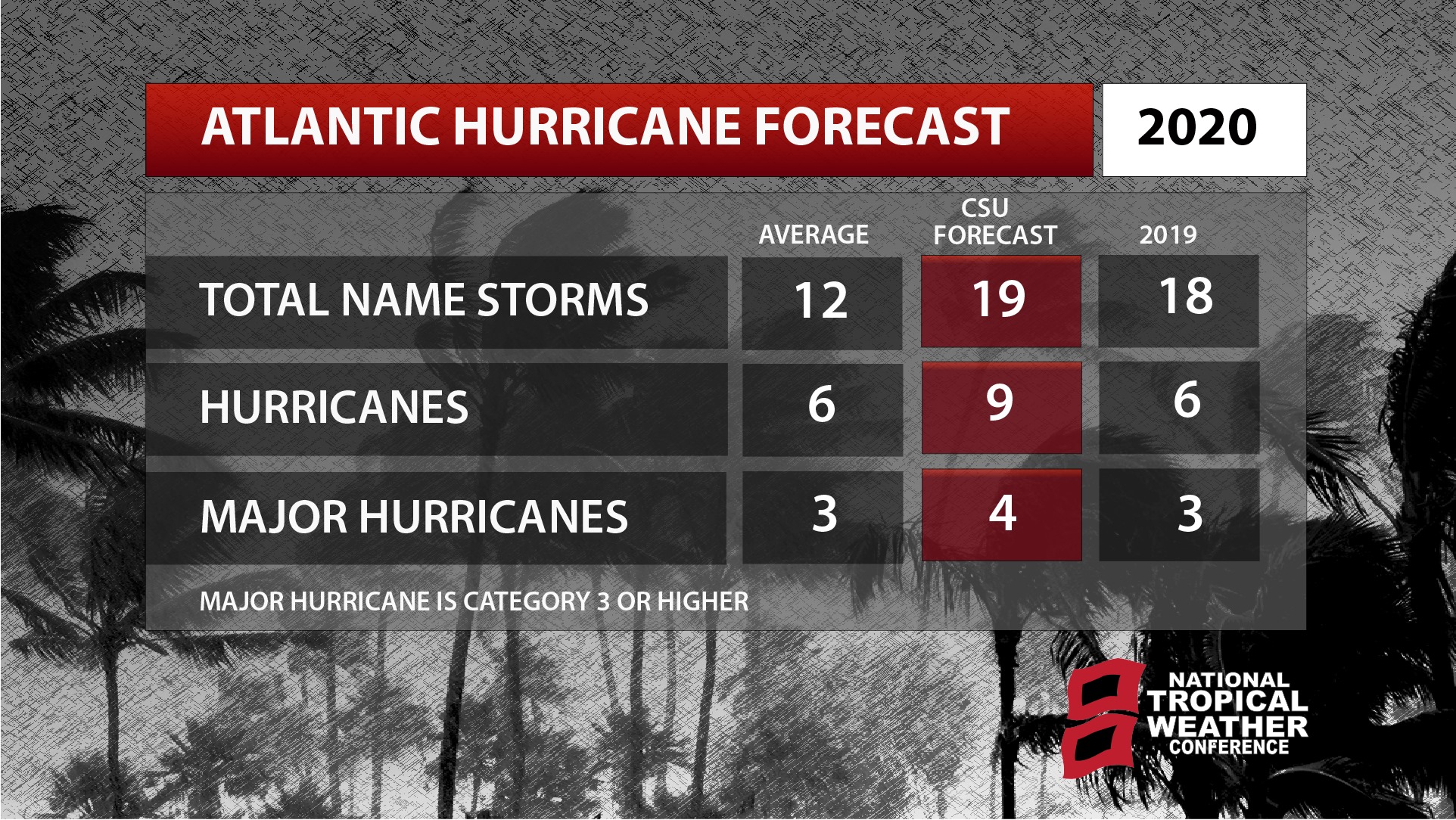 Today's updated outlook shows even more storms expected this season. Image: National Tropical Weather Conference